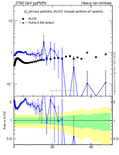 Plot of raa.nch-vs-pt in 2760 GeV ppPbPb collisions