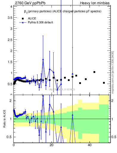 Plot of raa.nch-vs-pt in 2760 GeV ppPbPb collisions