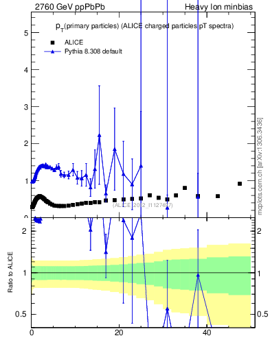 Plot of raa.nch-vs-pt in 2760 GeV ppPbPb collisions