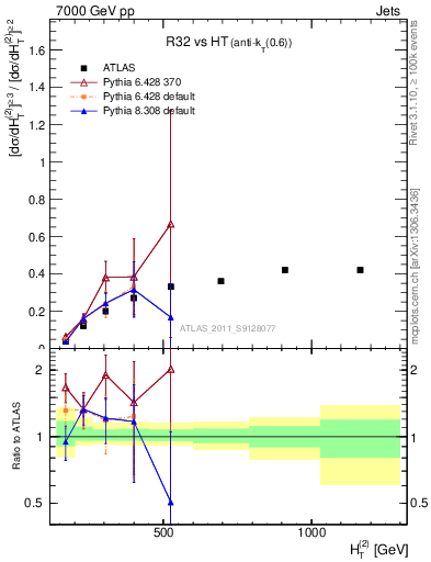 Plot of R32-vs-ht in 7000 GeV pp collisions