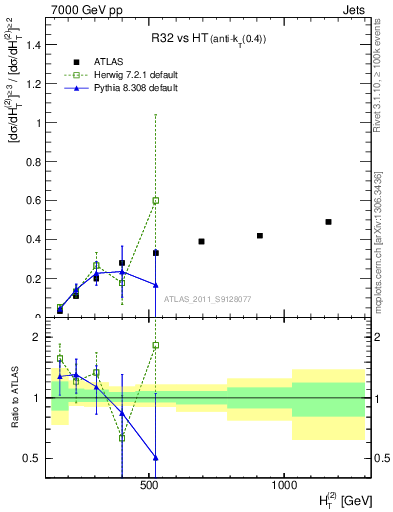 Plot of R32-vs-ht in 7000 GeV pp collisions