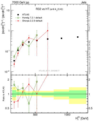 Plot of R32-vs-ht in 7000 GeV pp collisions