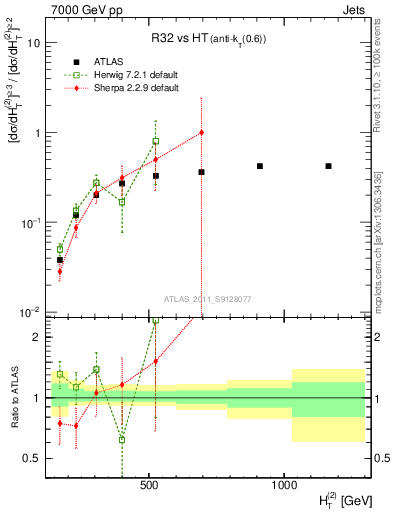 Plot of R32-vs-ht in 7000 GeV pp collisions