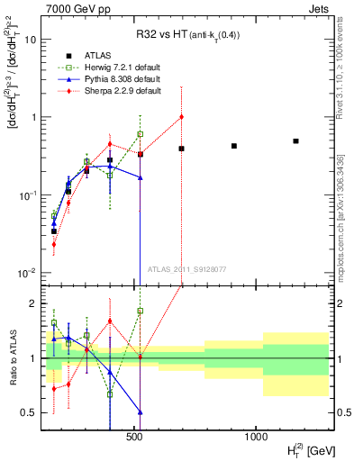 Plot of R32-vs-ht in 7000 GeV pp collisions