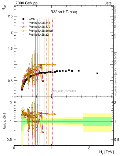 Plot of R32-vs-ht in 7000 GeV pp collisions