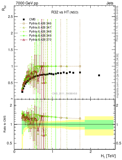 Plot of R32-vs-ht in 7000 GeV pp collisions