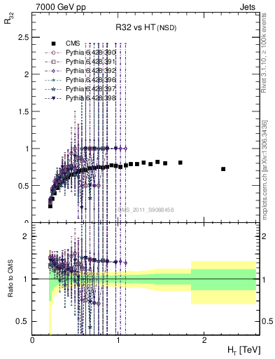 Plot of R32-vs-ht in 7000 GeV pp collisions