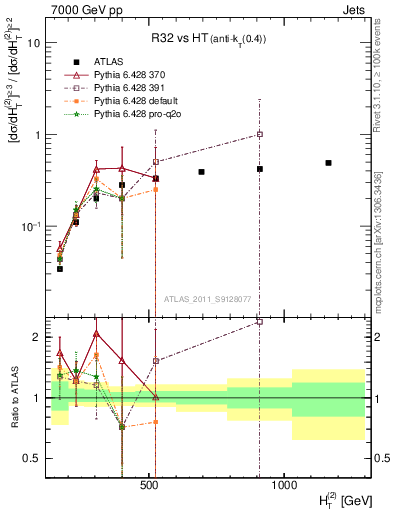 Plot of R32-vs-ht in 7000 GeV pp collisions