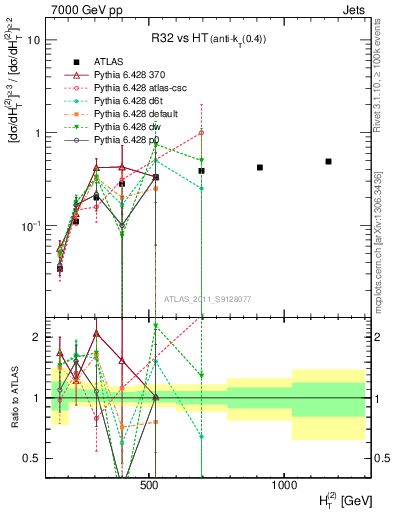 Plot of R32-vs-ht in 7000 GeV pp collisions