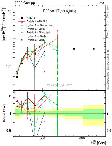 Plot of R32-vs-ht in 7000 GeV pp collisions