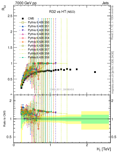 Plot of R32-vs-ht in 7000 GeV pp collisions