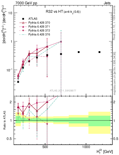 Plot of R32-vs-ht in 7000 GeV pp collisions