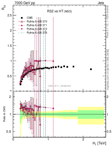 Plot of R32-vs-ht in 7000 GeV pp collisions