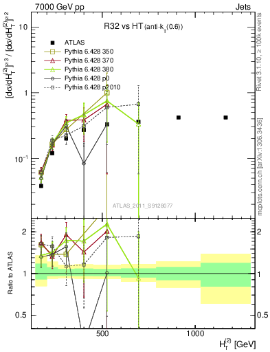 Plot of R32-vs-ht in 7000 GeV pp collisions