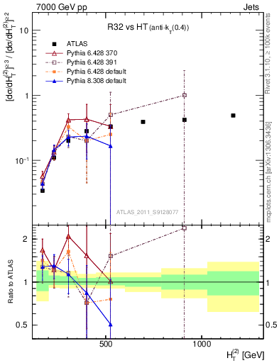 Plot of R32-vs-ht in 7000 GeV pp collisions