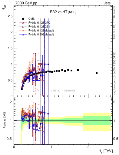 Plot of R32-vs-ht in 7000 GeV pp collisions