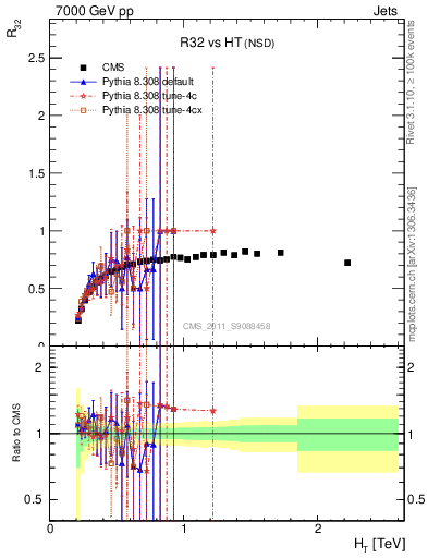 Plot of R32-vs-ht in 7000 GeV pp collisions