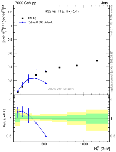 Plot of R32-vs-ht in 7000 GeV pp collisions