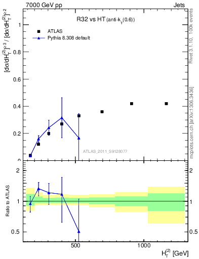 Plot of R32-vs-ht in 7000 GeV pp collisions