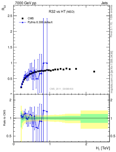 Plot of R32-vs-ht in 7000 GeV pp collisions