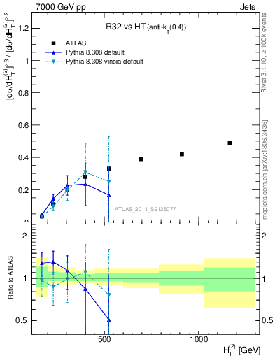 Plot of R32-vs-ht in 7000 GeV pp collisions