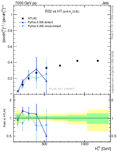 Plot of R32-vs-ht in 7000 GeV pp collisions