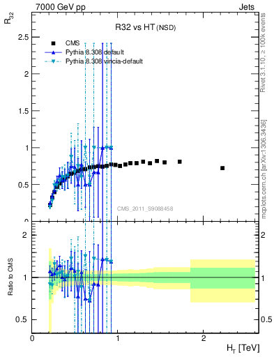 Plot of R32-vs-ht in 7000 GeV pp collisions