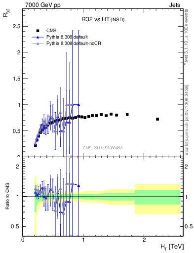 Plot of R32-vs-ht in 7000 GeV pp collisions