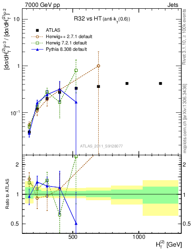 Plot of R32-vs-ht in 7000 GeV pp collisions