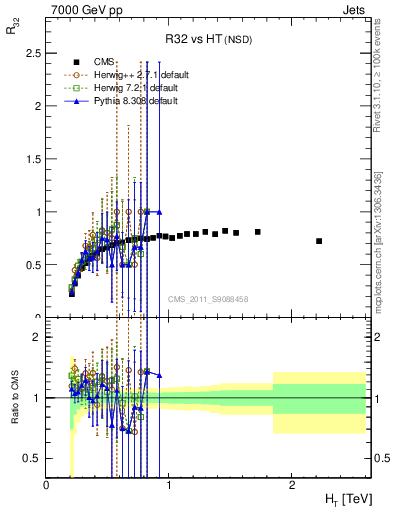 Plot of R32-vs-ht in 7000 GeV pp collisions