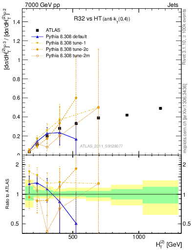 Plot of R32-vs-ht in 7000 GeV pp collisions