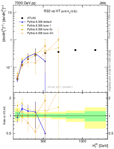 Plot of R32-vs-ht in 7000 GeV pp collisions