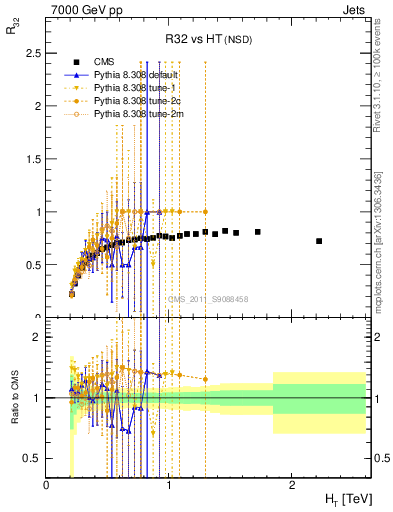 Plot of R32-vs-ht in 7000 GeV pp collisions