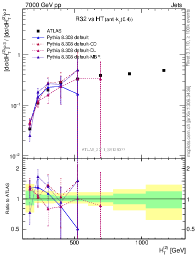 Plot of R32-vs-ht in 7000 GeV pp collisions