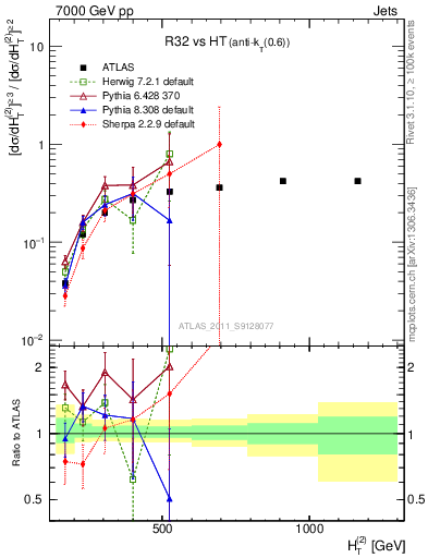 Plot of R32-vs-ht in 7000 GeV pp collisions