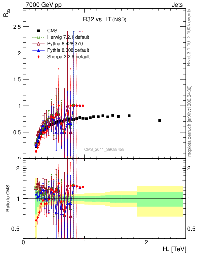 Plot of R32-vs-ht in 7000 GeV pp collisions