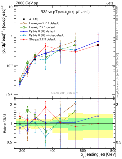 Plot of R32-vs-pt in 7000 GeV pp collisions