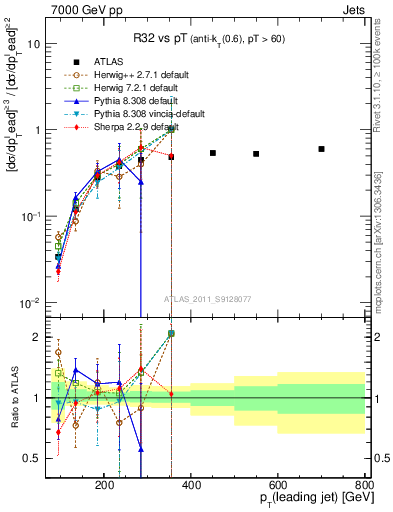 Plot of R32-vs-pt in 7000 GeV pp collisions