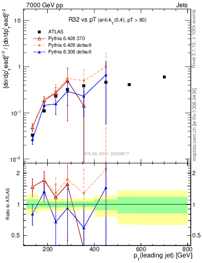 Plot of R32-vs-pt in 7000 GeV pp collisions