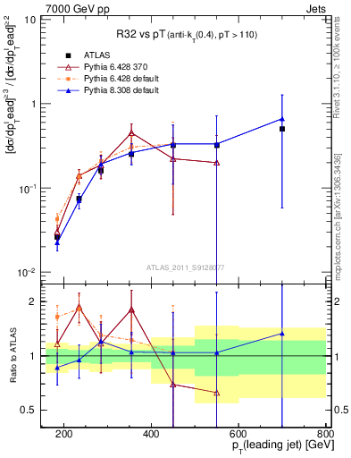 Plot of R32-vs-pt in 7000 GeV pp collisions