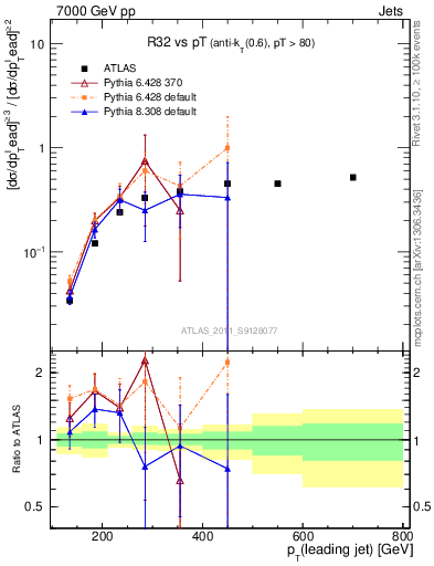 Plot of R32-vs-pt in 7000 GeV pp collisions