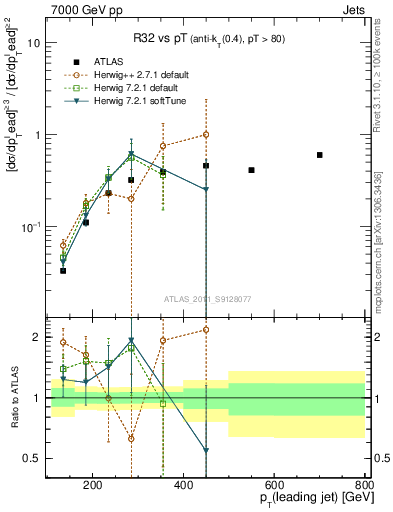 Plot of R32-vs-pt in 7000 GeV pp collisions