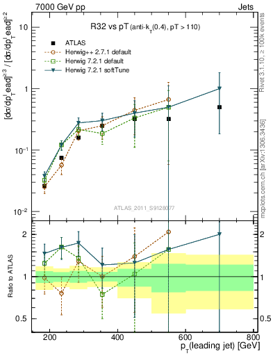 Plot of R32-vs-pt in 7000 GeV pp collisions