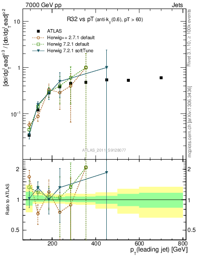 Plot of R32-vs-pt in 7000 GeV pp collisions