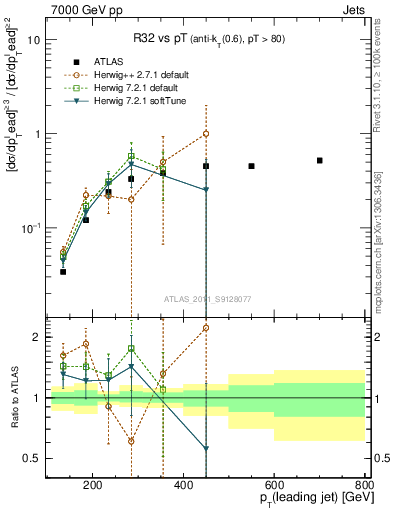 Plot of R32-vs-pt in 7000 GeV pp collisions