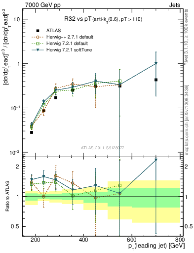 Plot of R32-vs-pt in 7000 GeV pp collisions