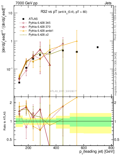 Plot of R32-vs-pt in 7000 GeV pp collisions