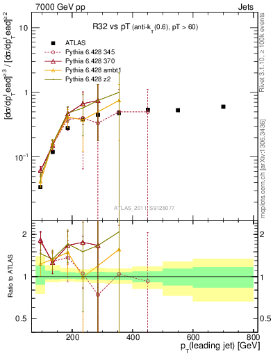 Plot of R32-vs-pt in 7000 GeV pp collisions