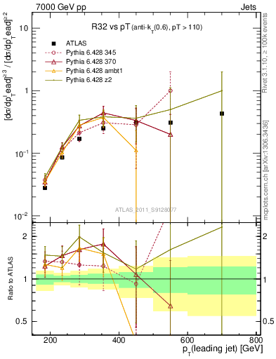 Plot of R32-vs-pt in 7000 GeV pp collisions