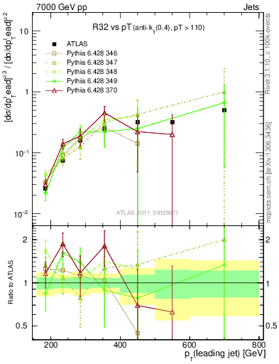 Plot of R32-vs-pt in 7000 GeV pp collisions